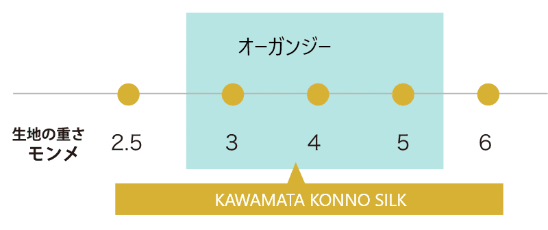 オーガンジーの重さ